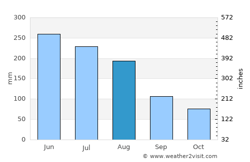 Mulchén average rain in August