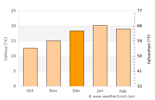 Mulchén average temperature in December