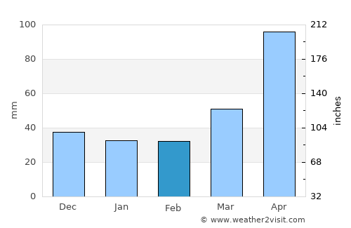 Mulchén average rain in February