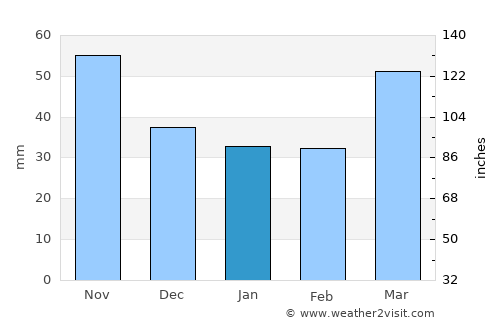 Mulchén average rain in January
