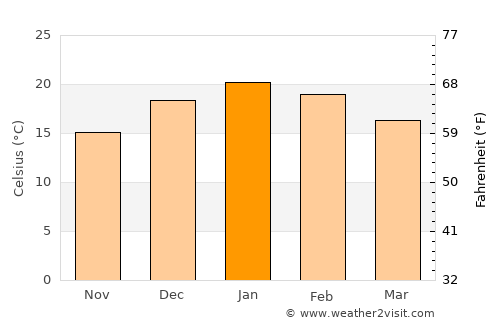 Mulchén average temperature in January