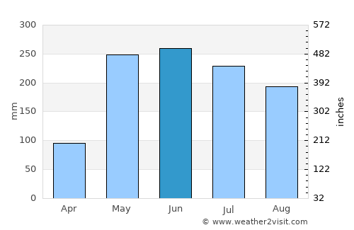 Mulchén average rain in June