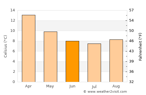 Mulchén average temperature in June
