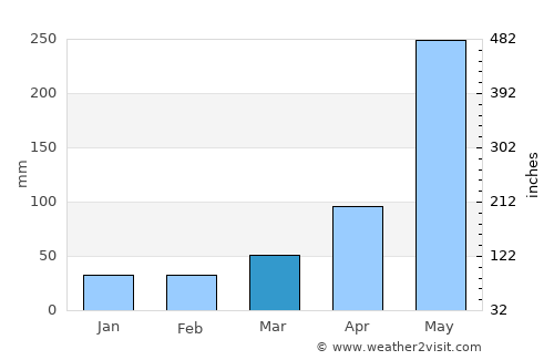 Mulchén average rain in March