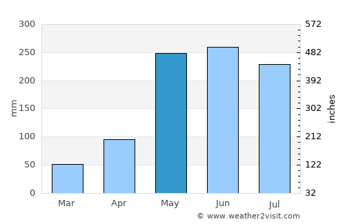 Mulchén average rain in May