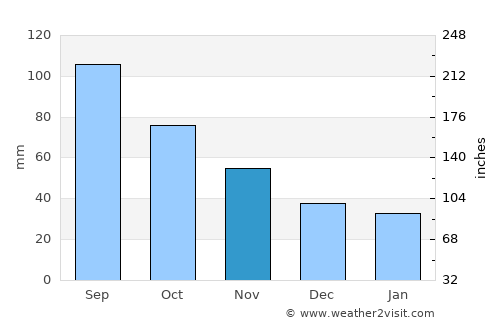 Mulchén average rain in November