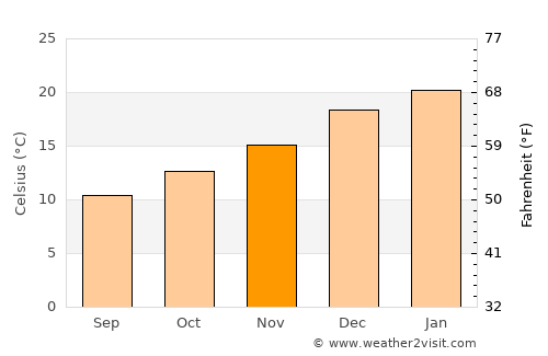 Mulchén average temperature in November