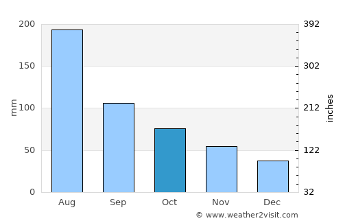 Mulchén average rain in October