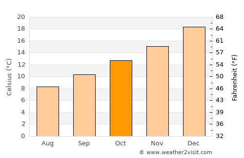 Mulchén average temperature in October