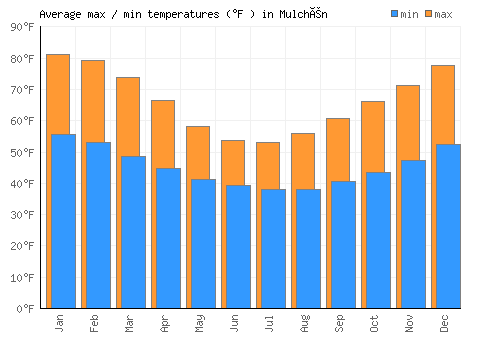 Mulchén average minimum / maximum temperatures (Fahrenheit)