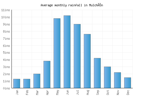 Mulchén monthly rainfall chart (inches)