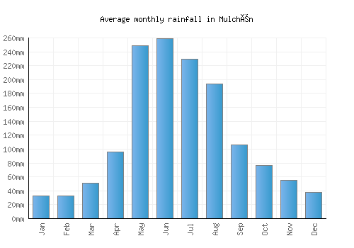 Mulchén monthly rainfall chart (mm)