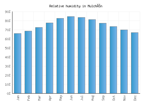 Mulchén relative humidity averages