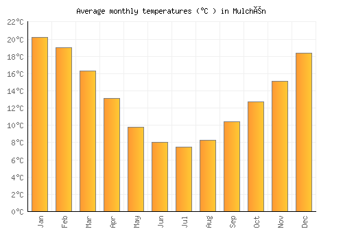 Mulchén average temperature chart (Celsius)