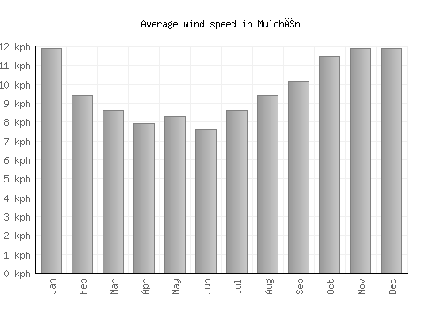 Mulchén average winspeed by month (km/h)