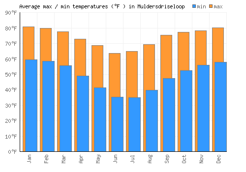 Muldersdriseloop average minimum / maximum temperatures (Fahrenheit)