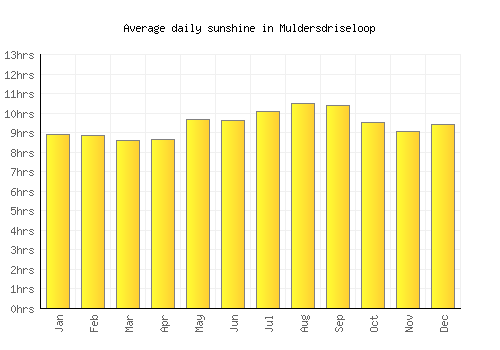 Muldersdriseloop average daily sunshine chart