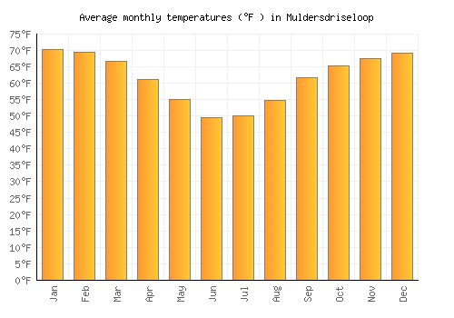 Muldersdriseloop average temperature chart (Fahrenheit)