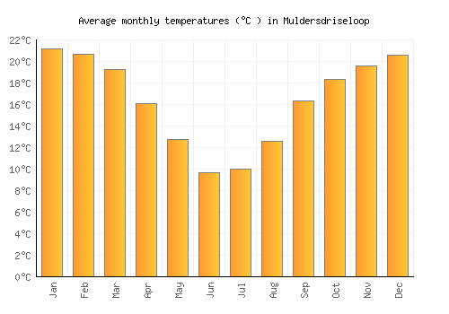 Muldersdriseloop average temperature chart (Celsius)