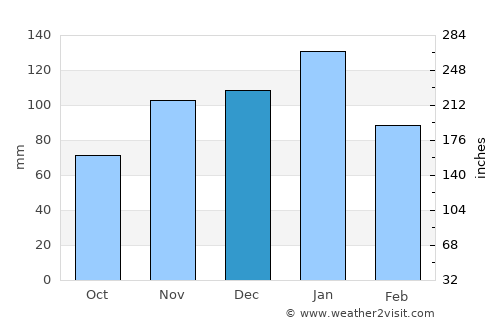Muldersdriseloop average rain in December