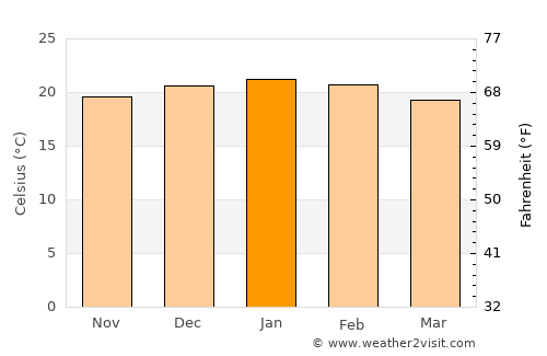 Muldersdriseloop average temperature in January