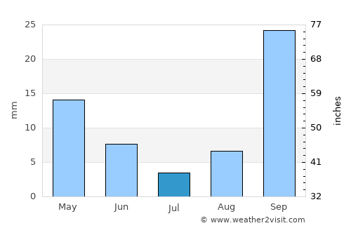 Muldersdriseloop average rain in July