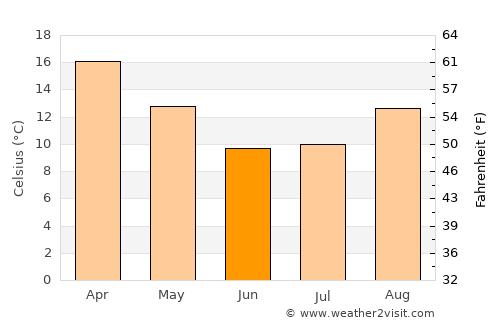 Muldersdriseloop average temperature in June