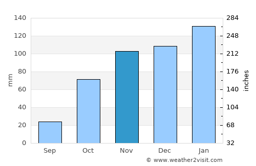Muldersdriseloop average rain in November
