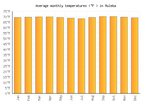 Muleba average temperature chart (Fahrenheit)