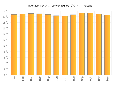 Muleba average temperature chart (Celsius)