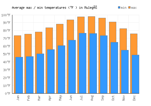 Mulegé average minimum / maximum temperatures (Fahrenheit)