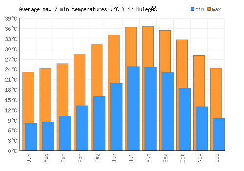 Mulegé average minimum / maximum temperatures (Celsius)