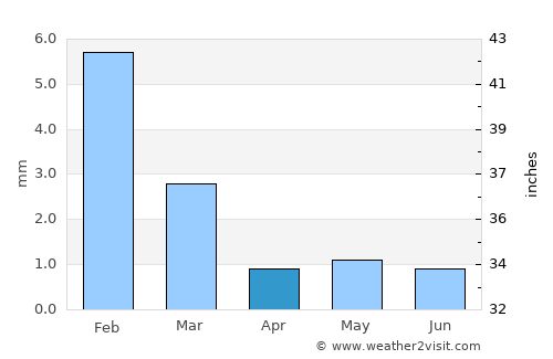 Mulegé average rain in April