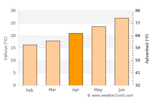 Mulegé average temperature in April