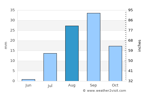 Mulegé average rain in August