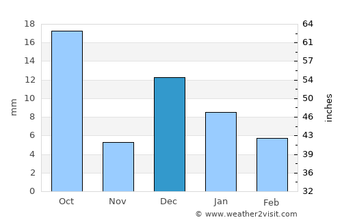 Mulegé average rain in December