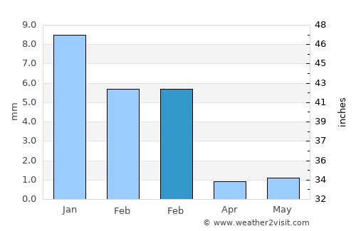 Mulegé average rain in February