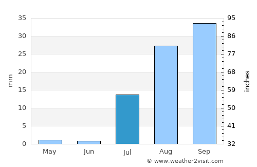 Mulegé average rain in July