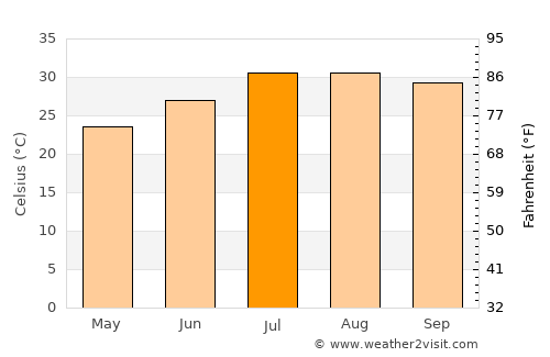 Mulegé average temperature in July