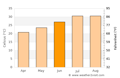Mulegé average temperature in June
