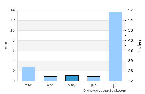 Mulegé average rain in May