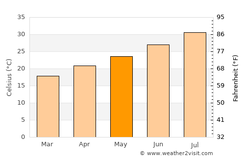 Mulegé average temperature in May