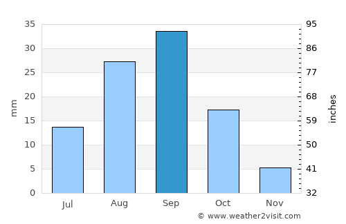 Mulegé average rain in September