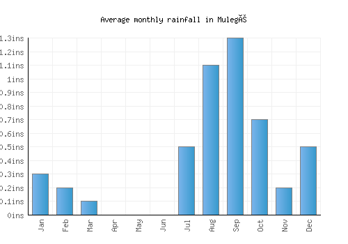 Mulegé monthly rainfall chart (inches)