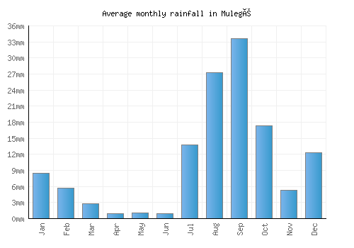 Mulegé monthly rainfall chart (mm)