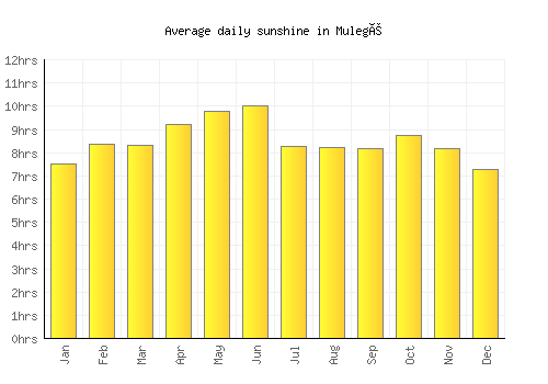 Mulegé average daily sunshine chart
