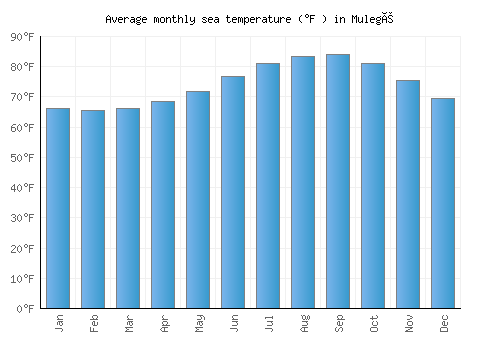 Mulegé average sea temperature chart (Fahrenheit)
