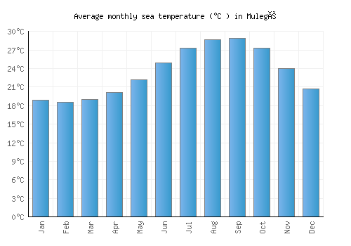Mulegé average sea temperature chart (Celsius)