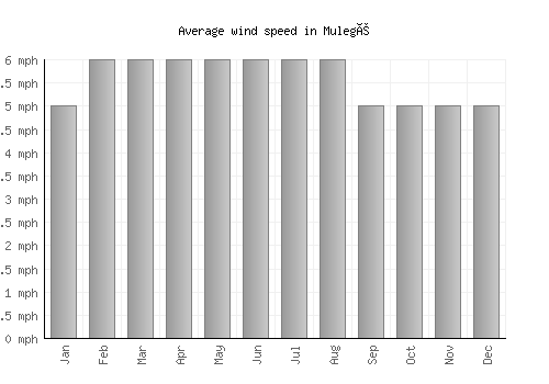 Mulegé average winspeed by month (mph)