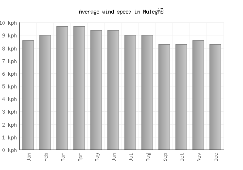 Mulegé average winspeed by month (km/h)